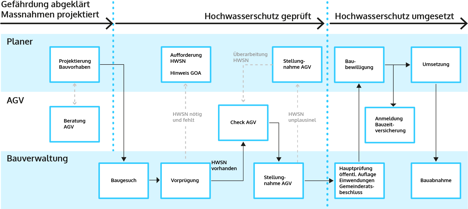 Projektierung, Prüfung und Umsetzung von Hochwasserschutzmassnahmen im Kanton Aargau