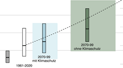 Wiederkehrwert eines eintägigen Niederschlags mit einer Wiederkehrperiode von 100 Jahren an der Station Bern/Zollikofen, aufgetragen gegenüber der mittleren Änderung der Jahrestemperatur in der Modellregion Westschweiz gemäss Klimaszenarien CH2018.