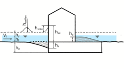 Schematische Darstellung der für die Einwirkungen bei Hochwasser massgebenden Ausgangsgrössen