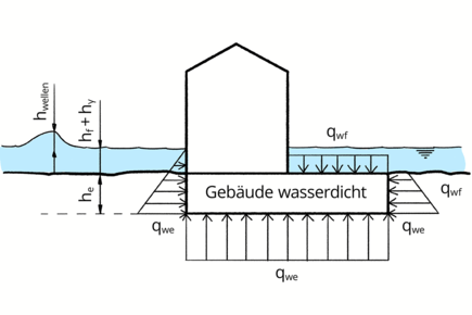 Hochwasser Gefährdungsbild 1: statische Überschwemmung
