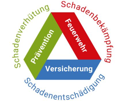 Das Schutzdreieck der Basellandschaftlichen Gebäudeversicherung BGV: Prävention, Feuerwehr und Versicherung