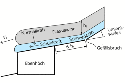 Bemessungssituation 4: Fliesslawine überfliesst ein in das Terrain eingepasstes, als Ebenhöch ausgebildetes Gebäude