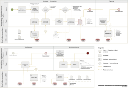 Prozessdiagramm mit den Rollen Bauherr und Planer und den Verknüpfungen zum digitalen Bauwerksmodell