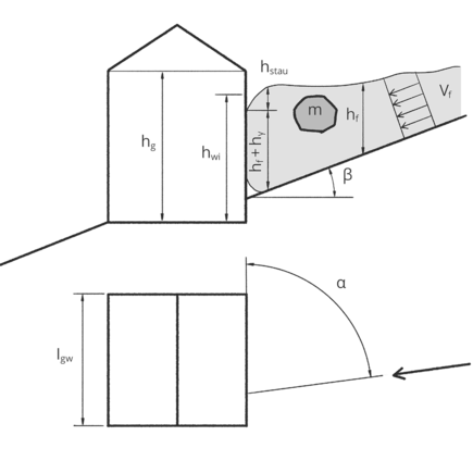Schematische Darstellung der für die Einwirkungen bei Murgang massgebenden Ausgangsgrössen