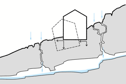 Schematische Illustration des Hohlraums einer Doline und der möglichen Konsequenzen auf Gebäude