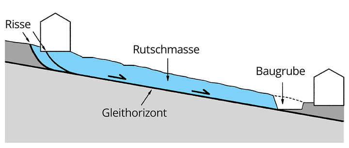 Eine ungünstig platzierte Baugrube kann eine weiträumige Rutschung auslösen (Fallbeispiel aus Praxishilfe, vereinfacht)
